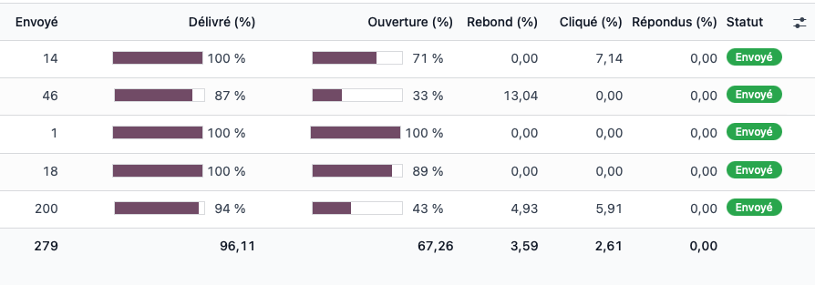 Capture d'écran des KPI détaillés d'email marketing Odoo